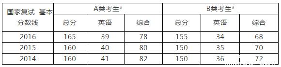 成績2月15日陸續(xù)公布，準備好MPAcc復試了？