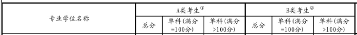 2017考研國家線:金融碩士復試基本分數(shù)線