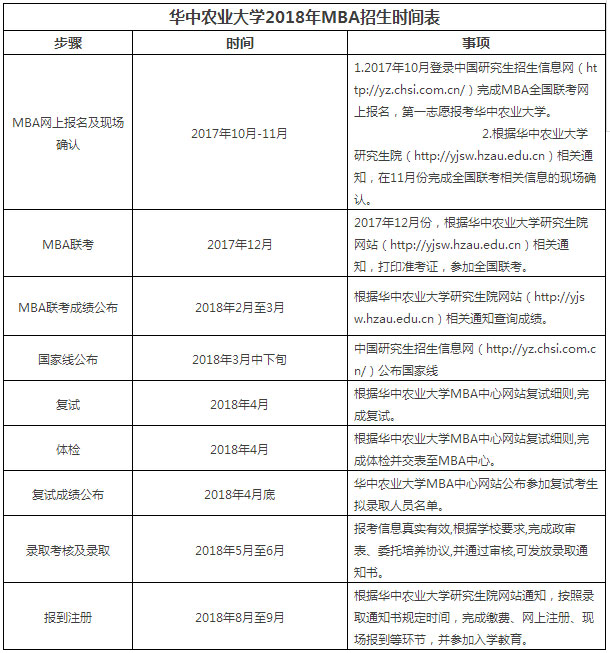 2018年華中農(nóng)業(yè)大學(xué)非全日制雙證MBA招生簡章 2018年華中農(nóng)業(yè)大學(xué)非全日制雙證MBA招生簡章