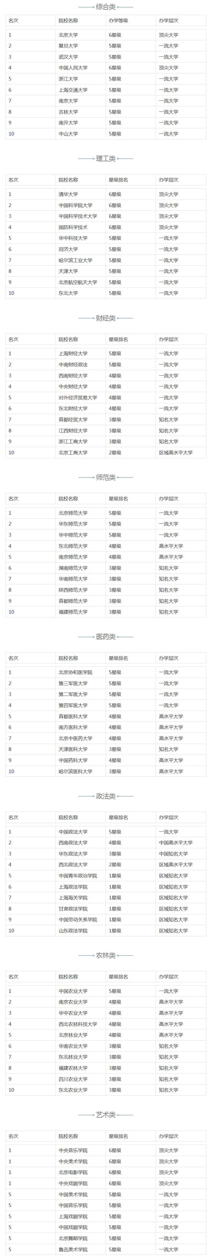 你知道中國各大類最好的院校都有哪些嗎?