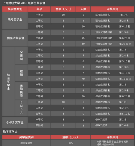 上海財經大學EMBA學費,上海財經大學EMBA,EMBA