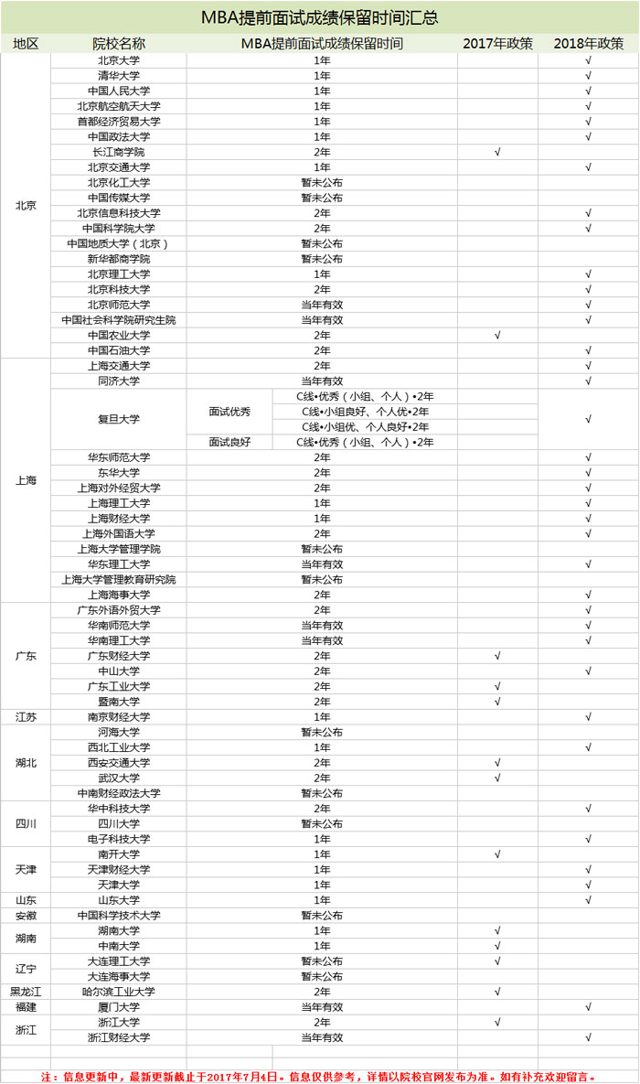 2018年MBA院校提前面試有效期匯總