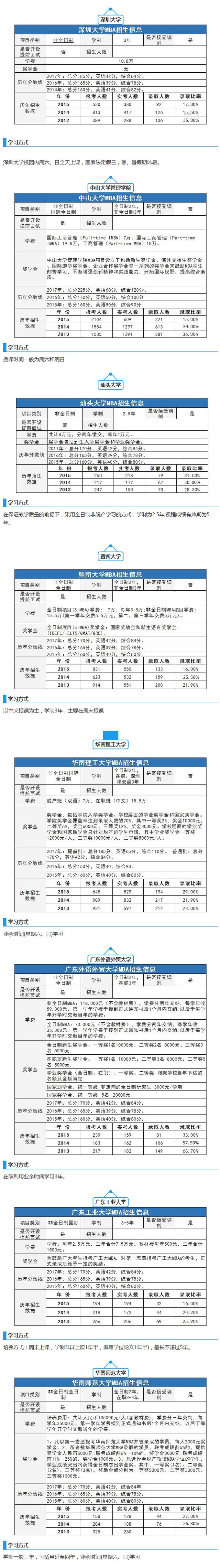 全國(guó)各MBA院校學(xué)制/學(xué)費(fèi)/分?jǐn)?shù)線（廣東地區(qū)）