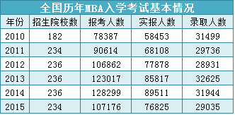 MBA報考到底有多熱?MBA畢業后薪資能漲多少