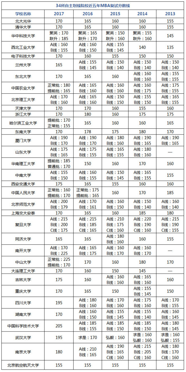 MBA備考倒計時,何為現階段
