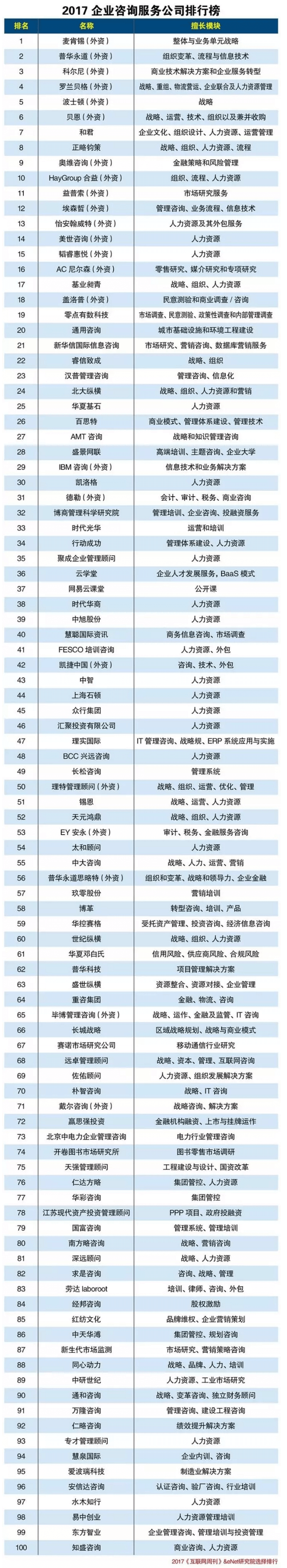 2017企業咨詢服務公司排行榜出爐,要接住嘍....png 2017企業咨詢服務公司排行榜出爐,要接住嘍....png