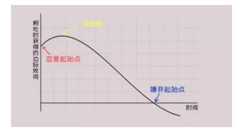 你必須懂得一個經(jīng)濟(jì)常識，邊際效用遞減規(guī)律