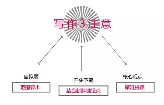 MBA聯(lián)考：寫作搬運工？4步搞定采分點，這樣寫才對得住高分！