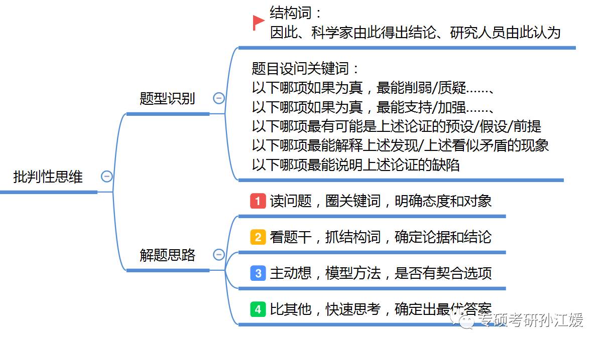 決勝MBA邏輯考點(五):批判性思維—削弱題型①