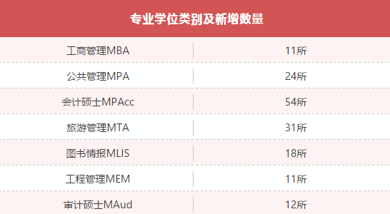 MBA資訊:教育部新增專業學位授權點一覽表
