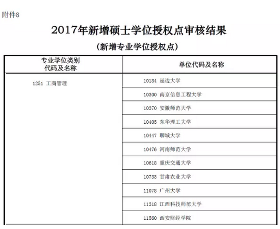MBA資訊:教育部新增專業碩士學位授權點一覽表
