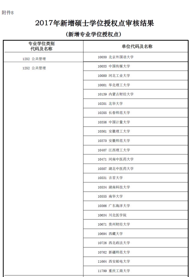 MBA資訊:教育部新增專業碩士學位授權點一覽表