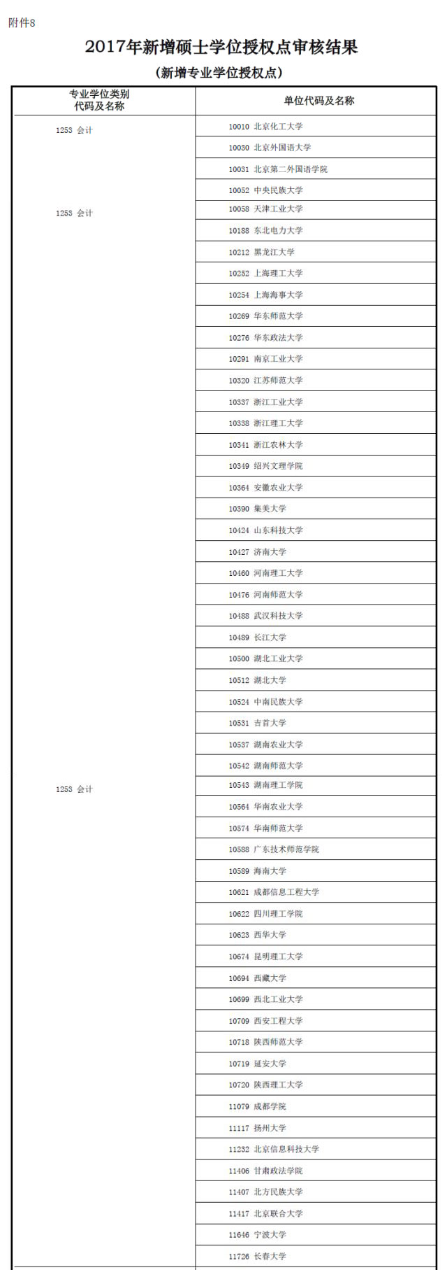 MBA資訊:教育部新增專業碩士學位授權點一覽表