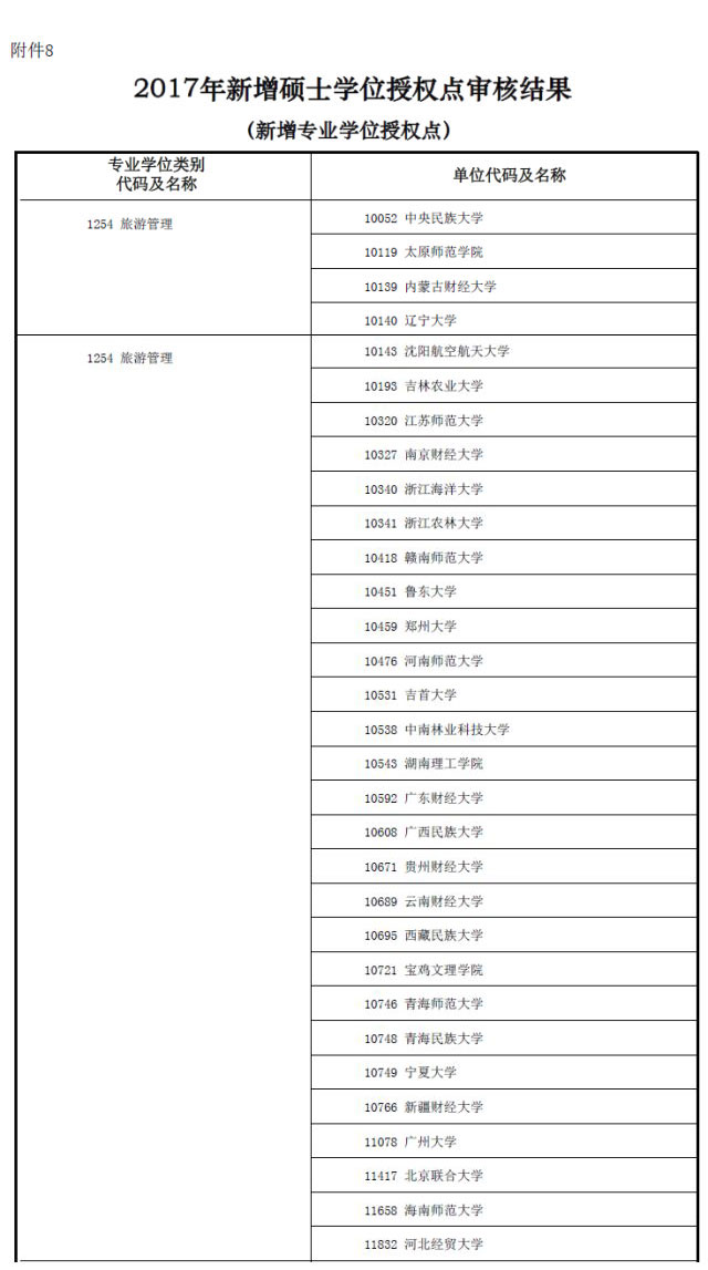 MBA資訊:教育部新增專業碩士學位授權點一覽表
