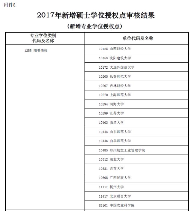 MBA資訊:教育部新增專業碩士學位授權點一覽表