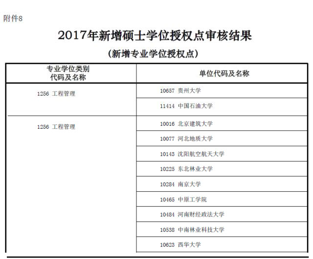 MBA資訊:教育部新增專業碩士學位授權點一覽表
