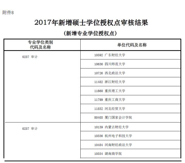 MBA資訊:教育部新增專業碩士學位授權點一覽表
