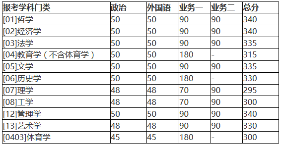 北京師范大學2018年碩士研究生復試基本分數線公布!