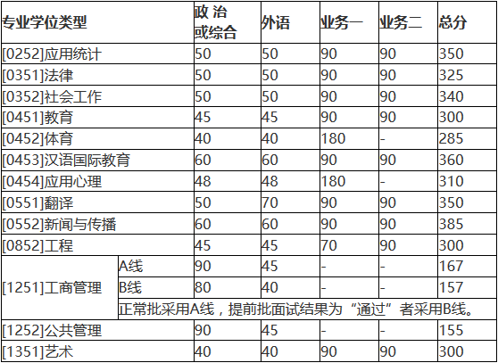 北京師范大學2018年碩士研究生復試基本分數線公布!