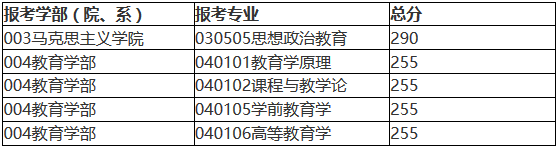 北京師范大學2018年碩士研究生復試基本分數線公布!