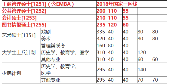南京大學(xué)碩士研究生復(fù)試分?jǐn)?shù)線