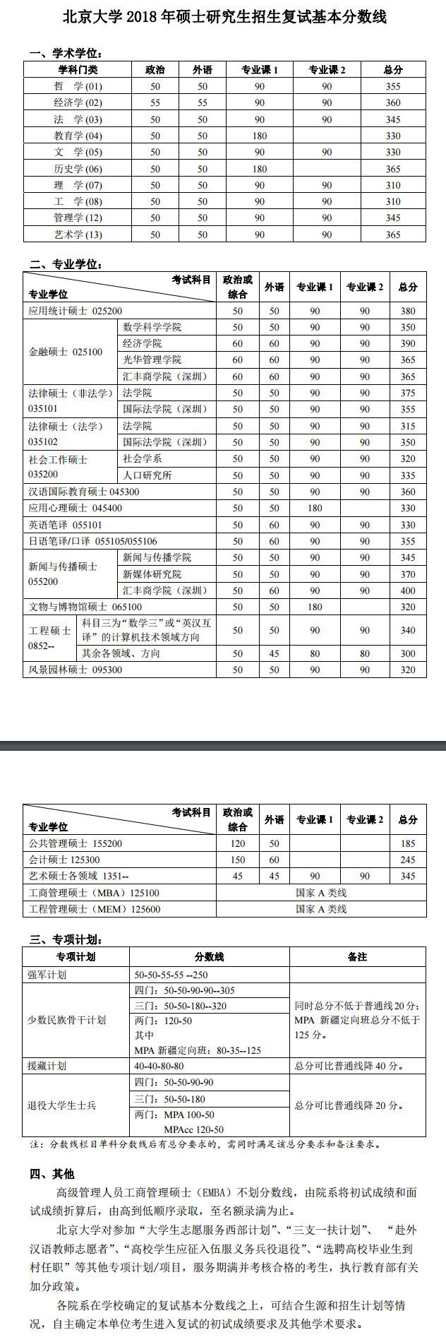 北京大學(xué)2018年碩士研究生復(fù)試基本分?jǐn)?shù)線已公布!