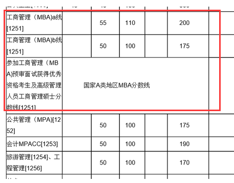 廈門大學復試分數線