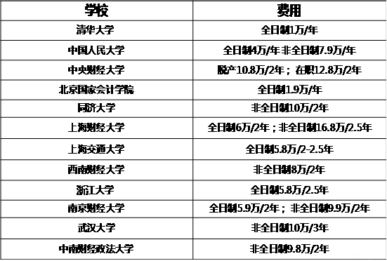 MBA關(guān)注:說一說那些學(xué)費(fèi)驚人的專碩專業(yè)