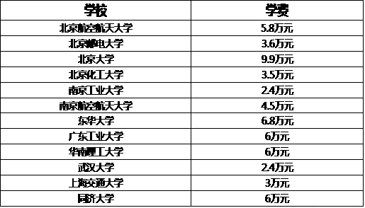 MBA關(guān)注:說一說那些學(xué)費(fèi)驚人的專碩專業(yè)