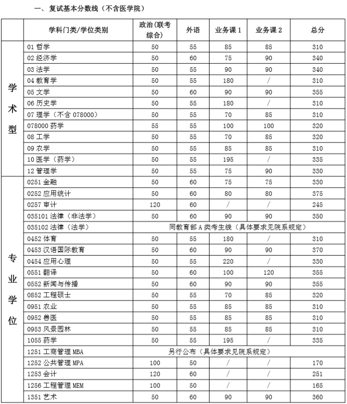 2020MBA分?jǐn)?shù)線預(yù)測:34所自主劃線院校分?jǐn)?shù)線之上海交通大學(xué)