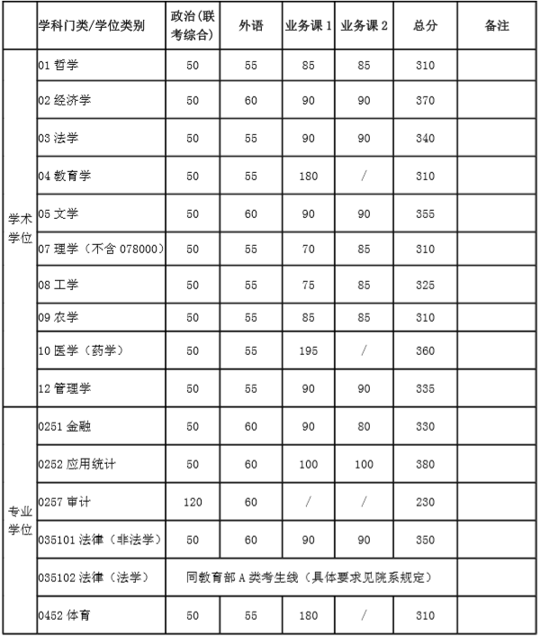 2020MBA分?jǐn)?shù)線預(yù)測:34所自主劃線院校分?jǐn)?shù)線之上海交通大學(xué)