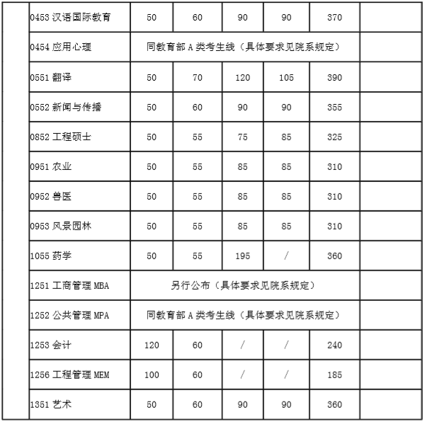2020MBA分?jǐn)?shù)線預(yù)測:34所自主劃線院校分?jǐn)?shù)線之上海交通大學(xué)