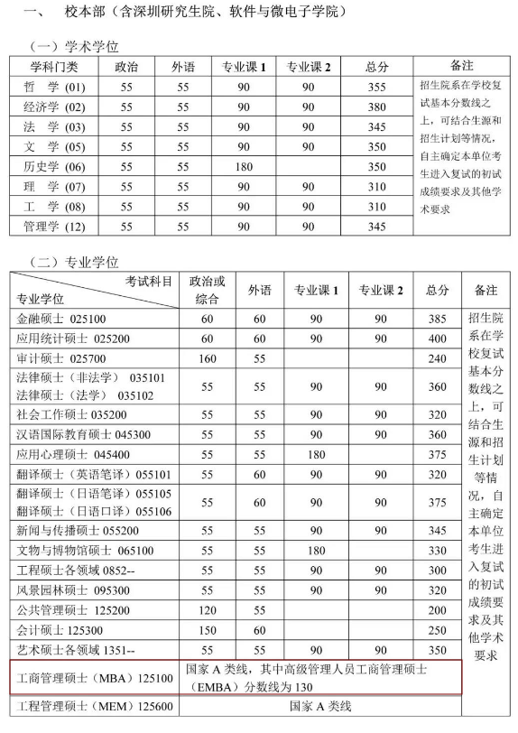 2020MBA分?jǐn)?shù)線預(yù)測(cè):34所自主劃線院校分?jǐn)?shù)線之北京大學(xué)