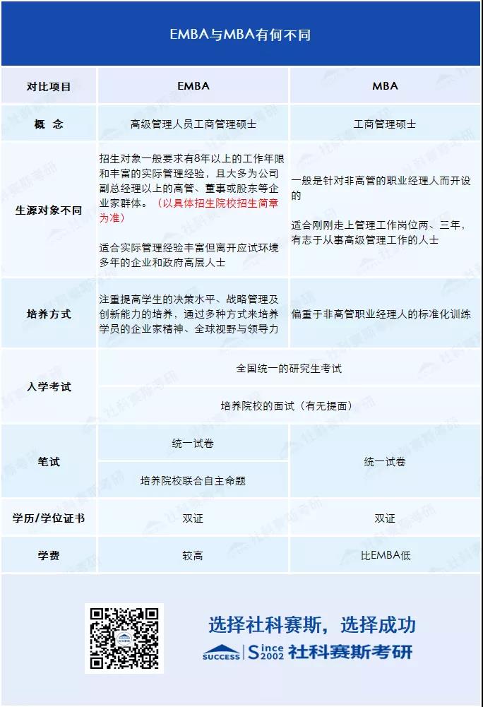 2021考研知識(shí):EMBA與MBA有何不同?你或許更適合EMBA!