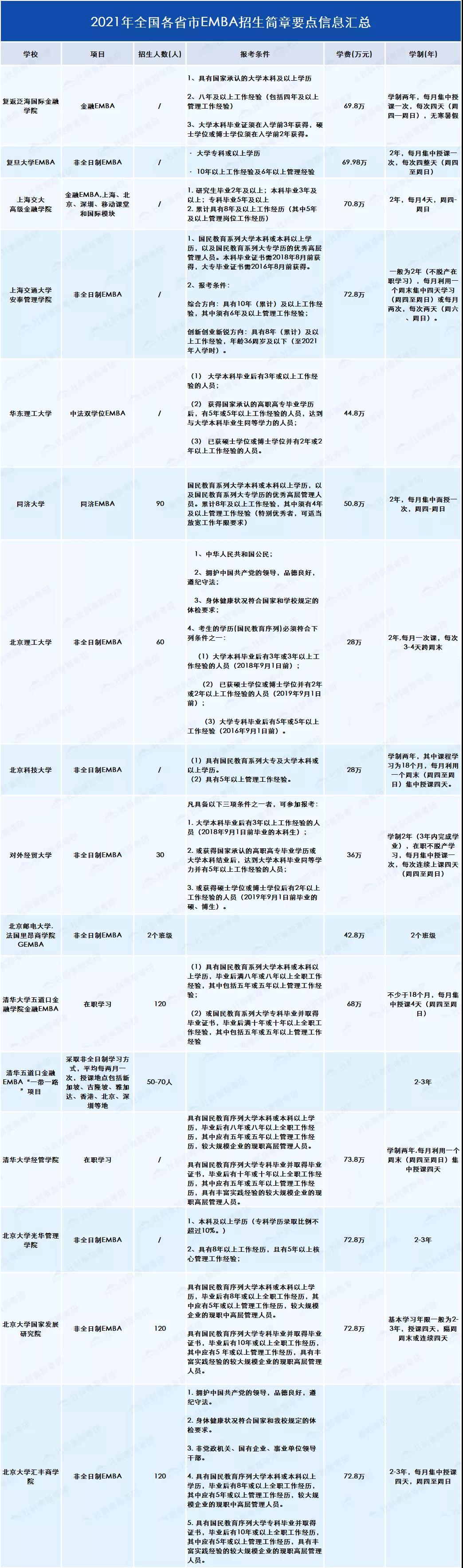 2021考研知識(shí):EMBA與MBA有何不同?你或許更適合EMBA!