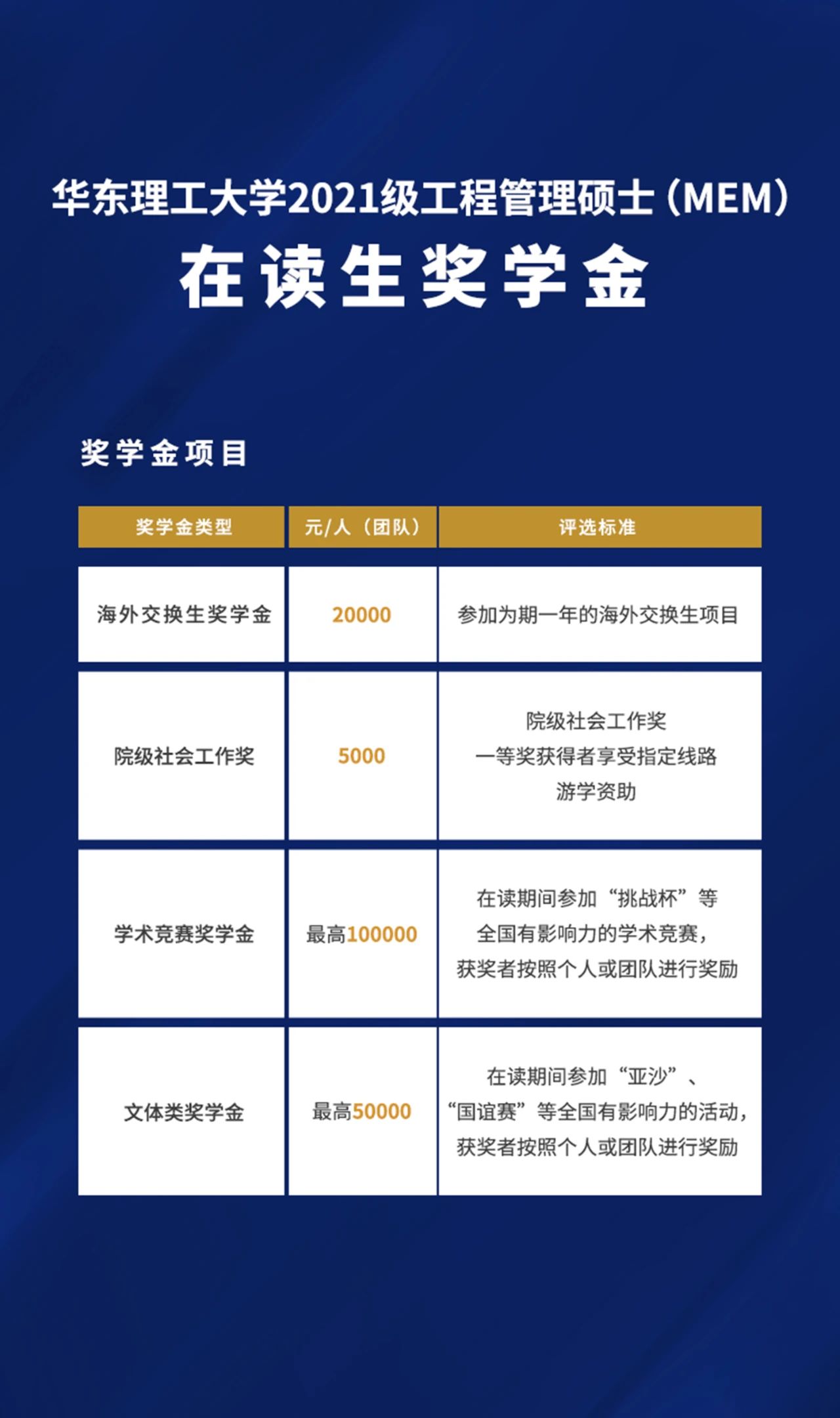 2021MEM招生：華東理工大學2021級工程管理碩士（MEM）獎學金