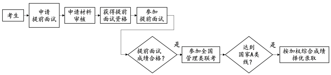 流程圖