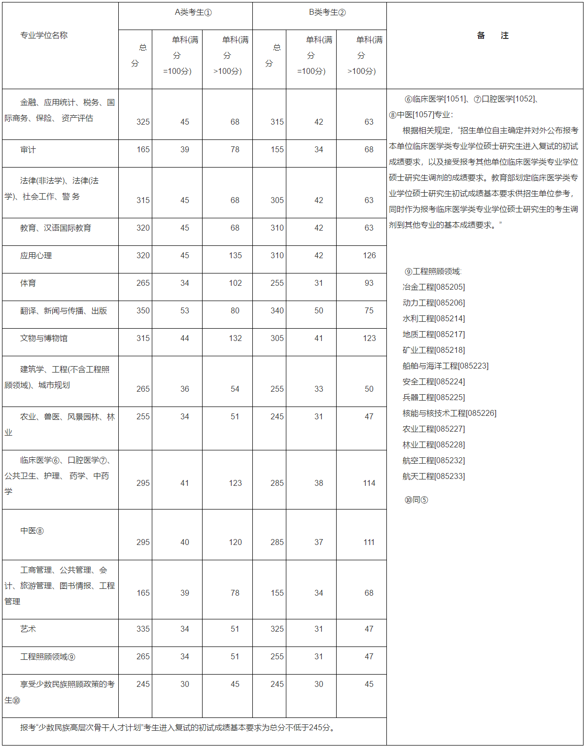 2016MBA分數線:2016考研國家線公布了!