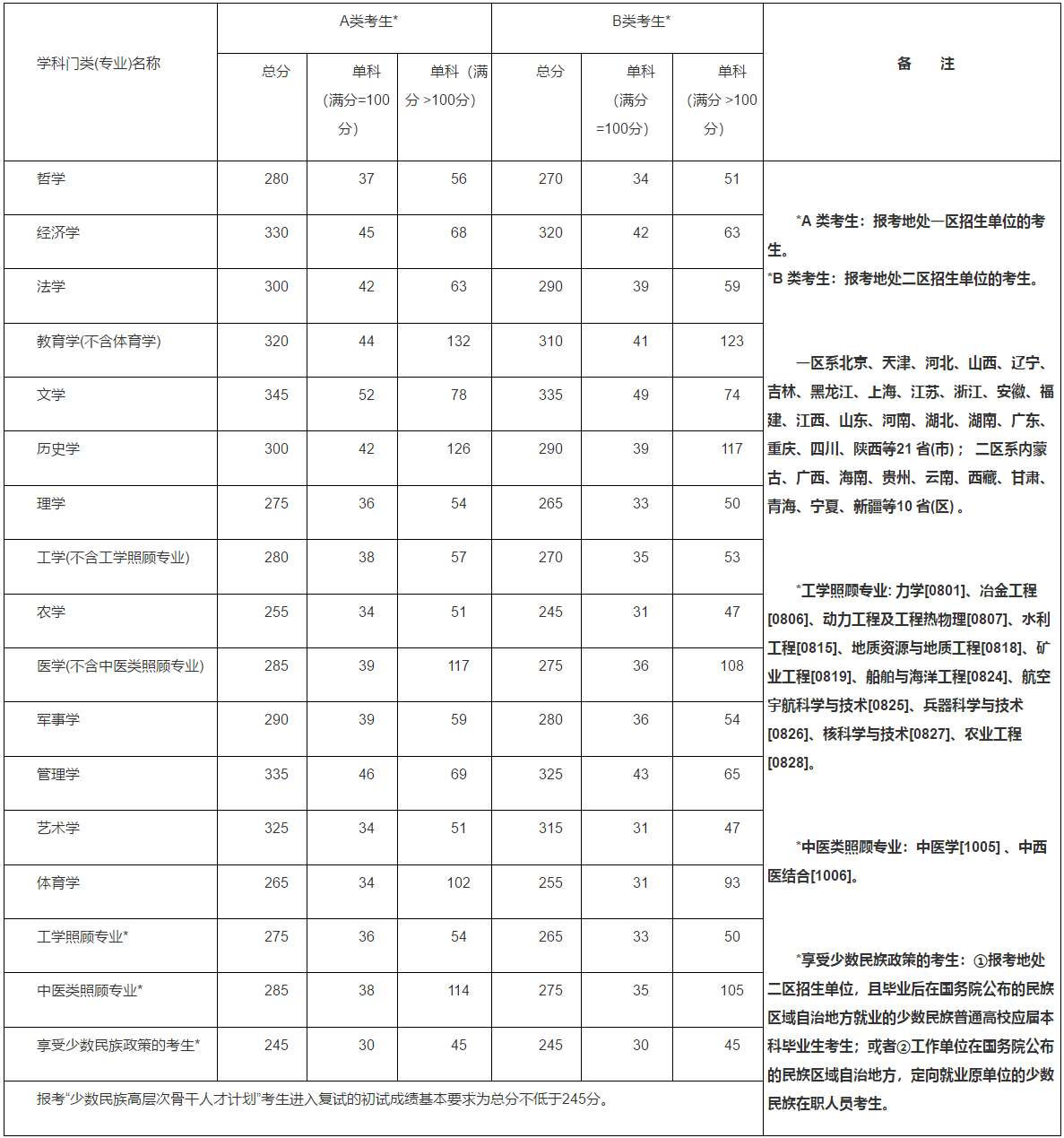 2015MBA分數線:2015考研國家線公布了!