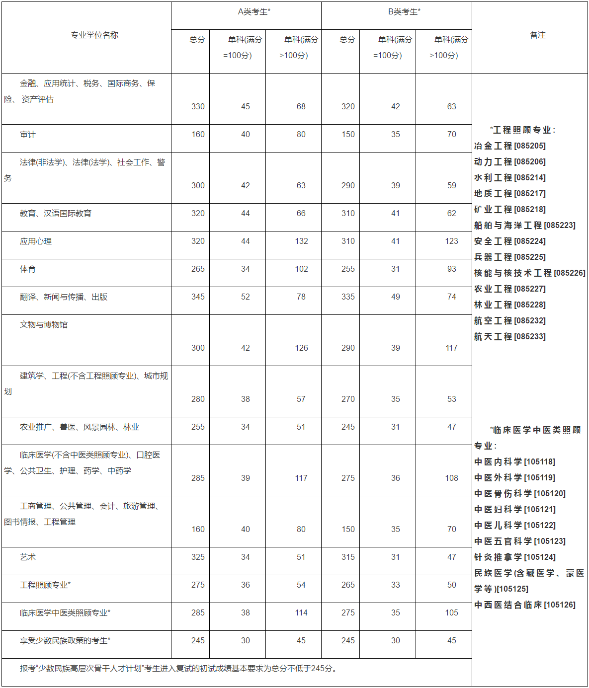 2015MBA分數線:2015考研國家線公布了!