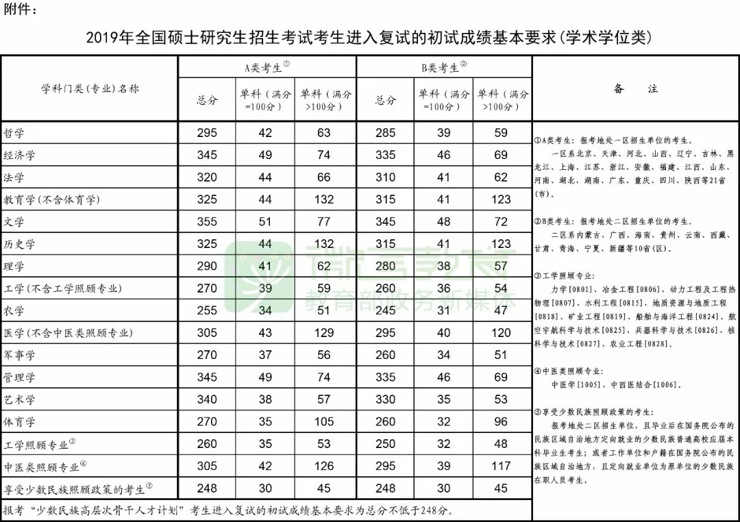 剛剛,2019考研國家線公布了!