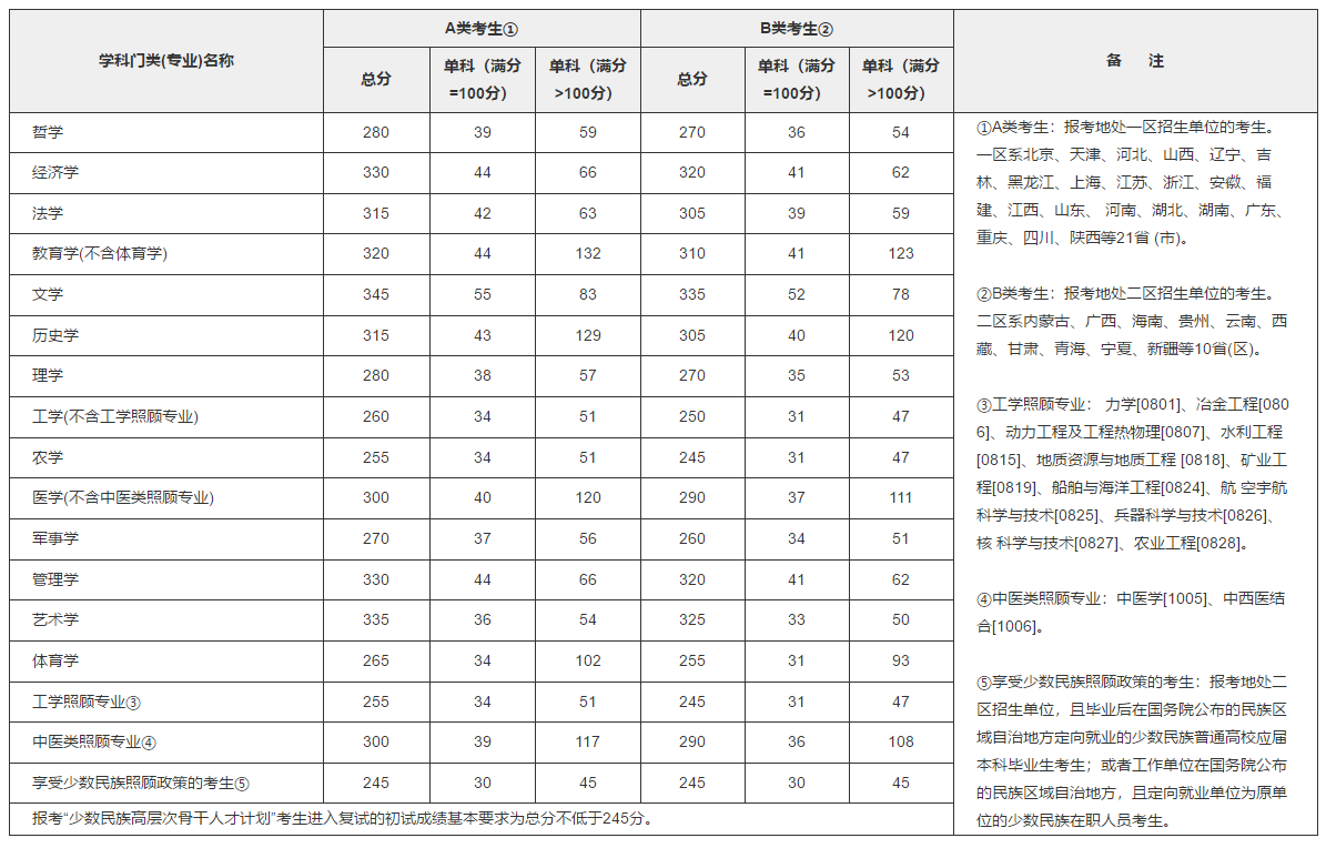 剛剛,2018考研國家線公布了!