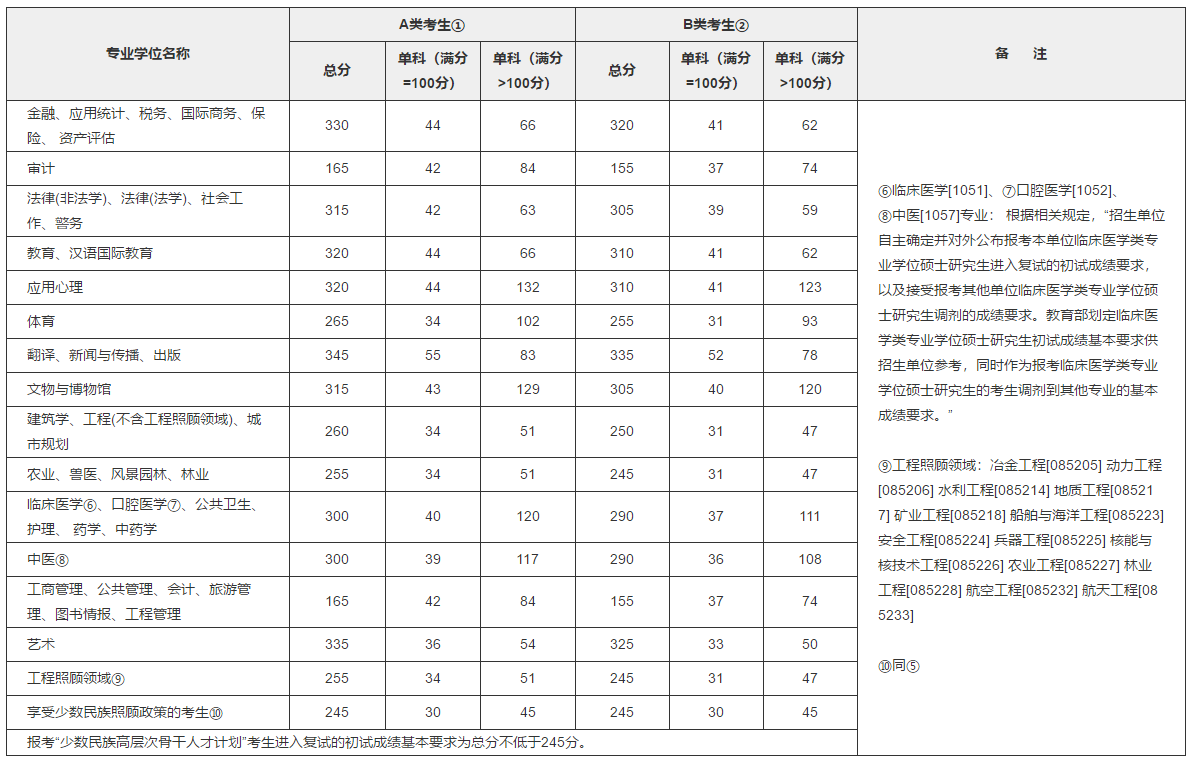 2018MBA分數線:2018考研國家線公布了!