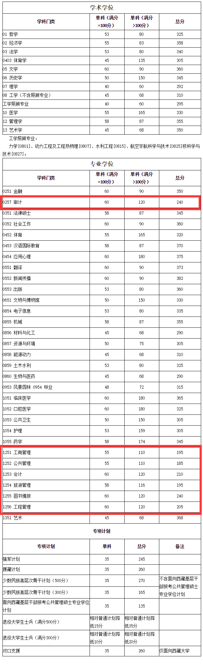 2021管理類聯考(MBA/MPA/MEM/MPAcc/MLIS/MAud/MTA)34所自主劃線院校分數線:四川大學2021考研復試分數線