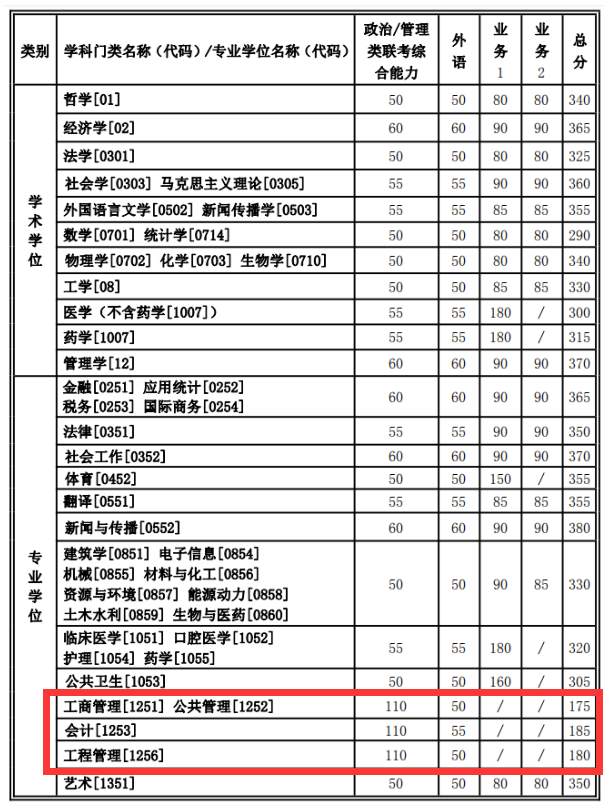 2021管理類聯考(MBA/MPA/MEM/MPAcc/MLIS/MAud/MTA)34所自主劃線院校分數線:西安交通大學2021考研復試分數線