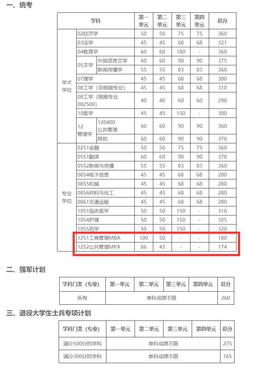 2021管理類聯(lián)考(MBA/MPA/MEM/MPAcc/MLIS/MAud/MTA)34所自主劃線院校分?jǐn)?shù)線：電子科技大學(xué)2021考研復(fù)試分?jǐn)?shù)線