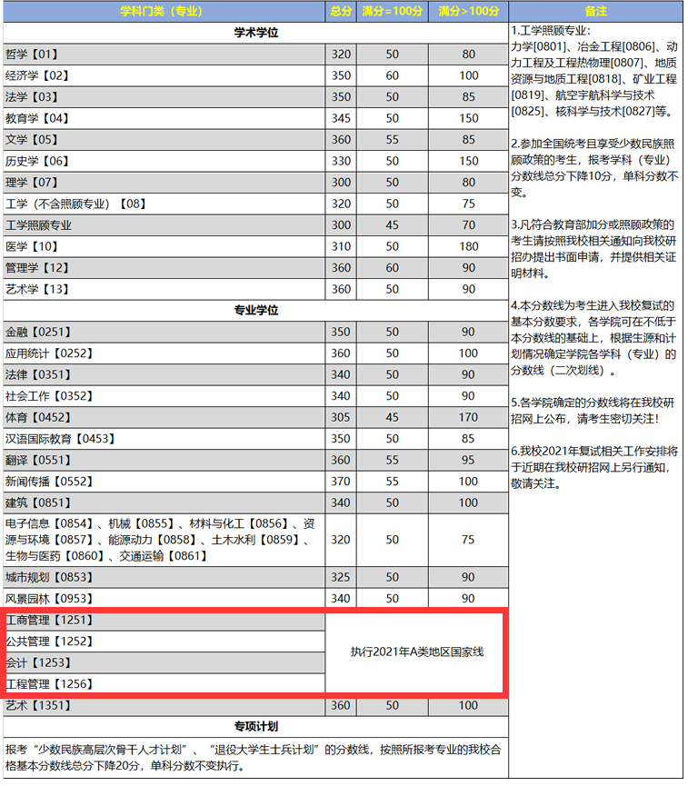 2021管理類聯考(MBA/MPA/MEM/MPAcc/MLIS/MAud/MTA)34所自主劃線院校分數線:重慶大學2021考研復試分數線