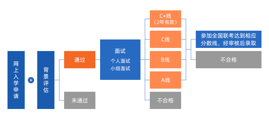 2022MPAcc提前面試：復(fù)旦大學(xué)會計碩士(MPAcc)專業(yè)學(xué)位項目招生預(yù)審辦法