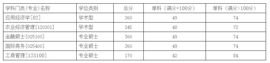 2021考研分數線:商務部國際貿易經濟合作研究院復試分數線_復試時間_國家線公布!
