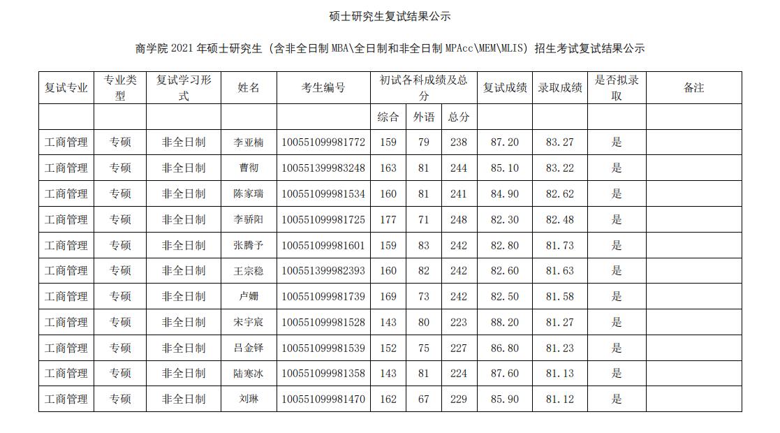 2021考研擬錄取名單:南開大學商學院2021年全日制MBA復試及擬錄取結果公示